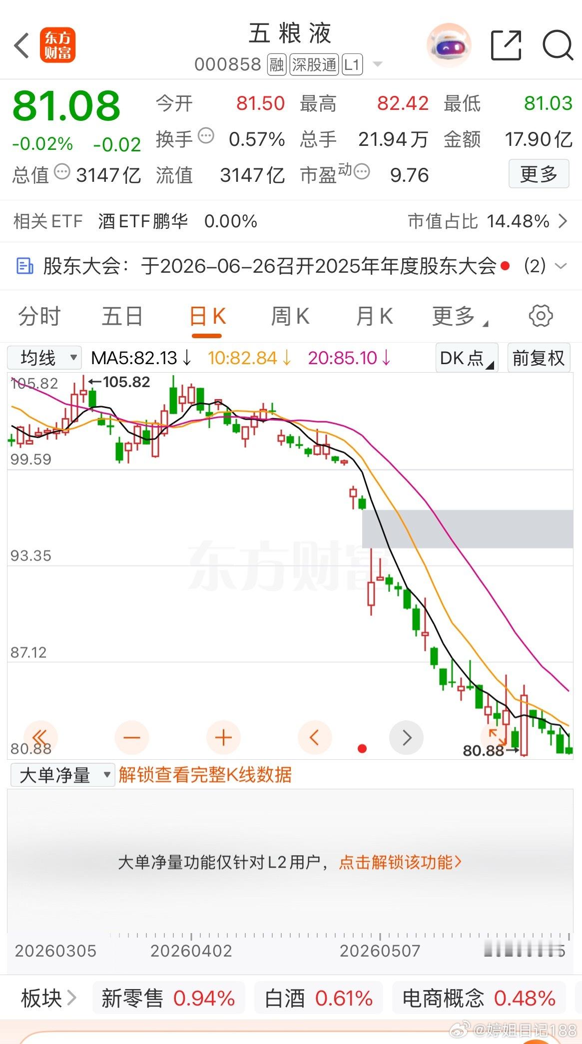 五粮液五粮液从30多元涨到300多元，用了10年时间，但从300多元跌到30多元