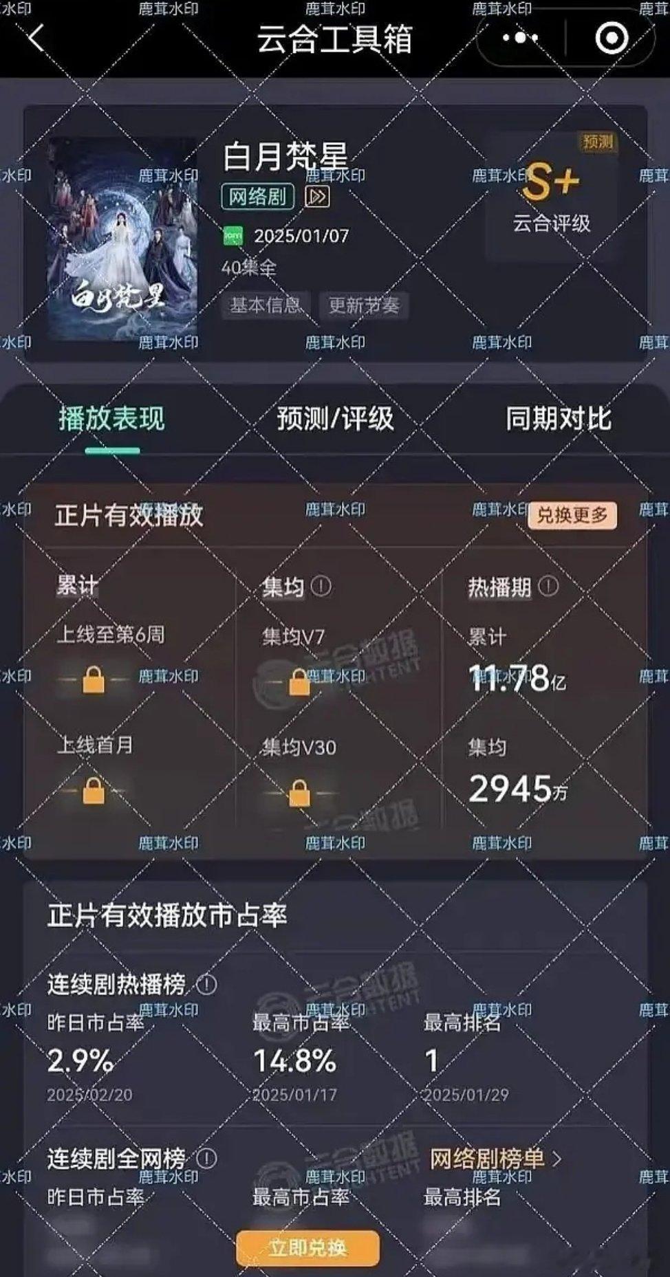 白月梵星热播期结束，云合集均落点2945万。 