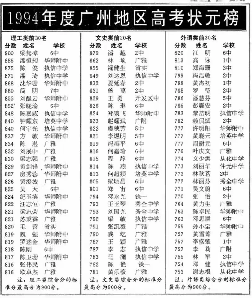 30年前广州的牛校是这些