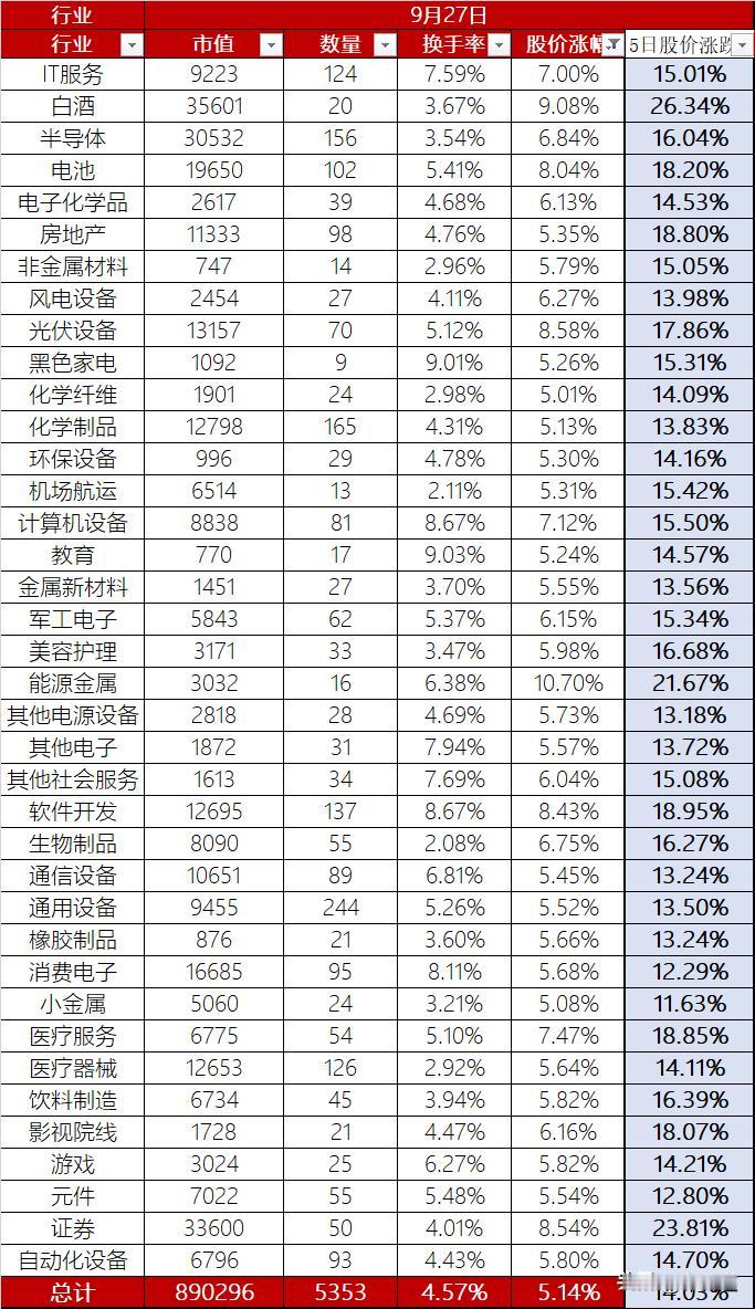 A股今日继续开启“爆拉”模式，股价整体平均上涨5.14%，总市值直接从85万亿级