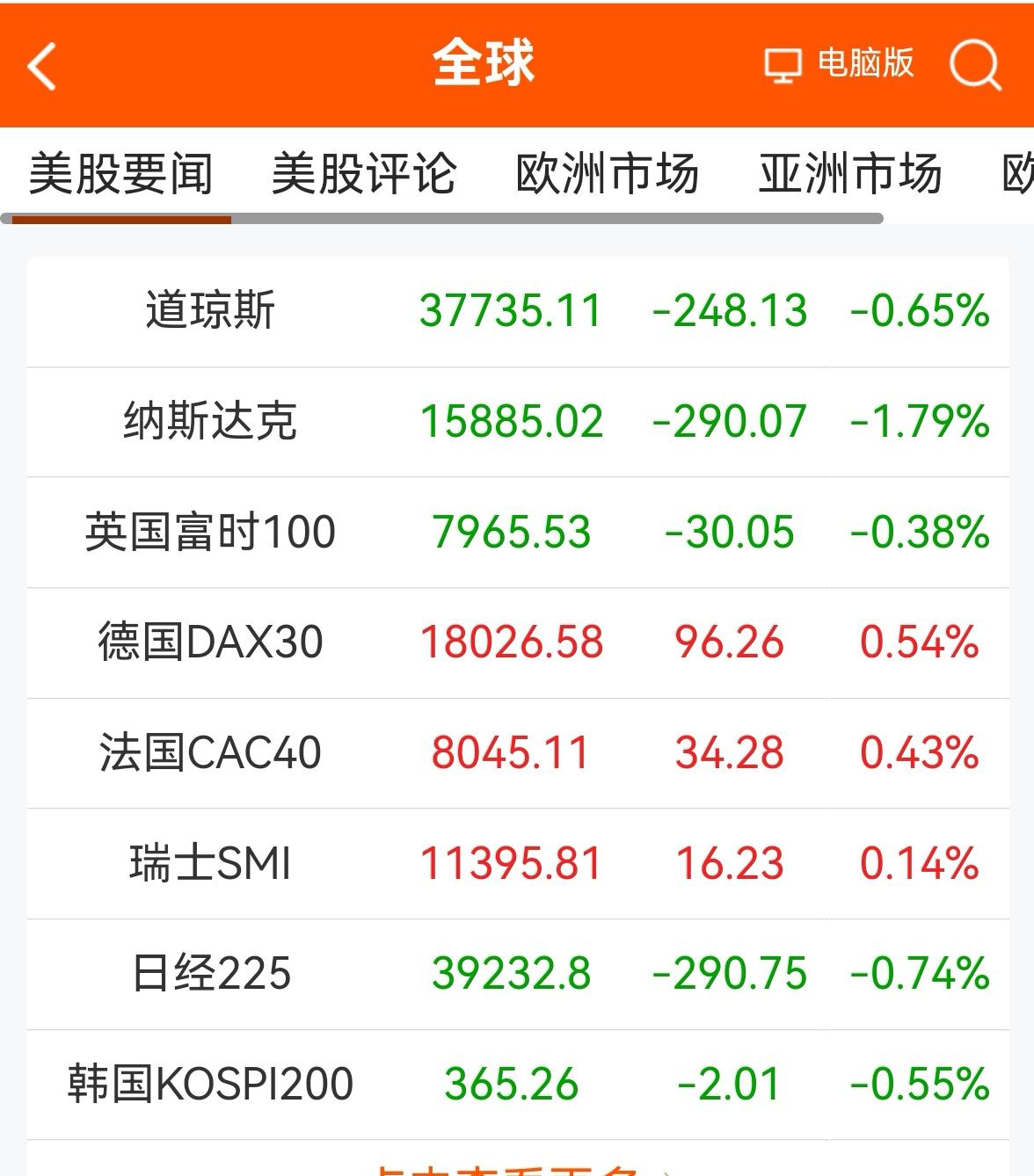 消息早报：（老手说股）
①欧美股市互有涨跌，美道指继续下挫。
②黄金继续上行。
