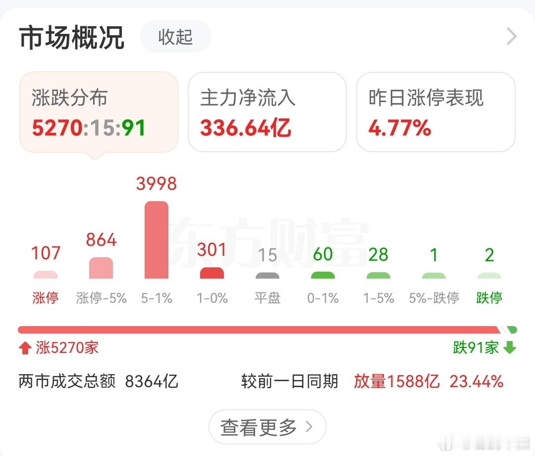 A股市场超5200只个股上涨 不出意外的情况下，果真出意外了 