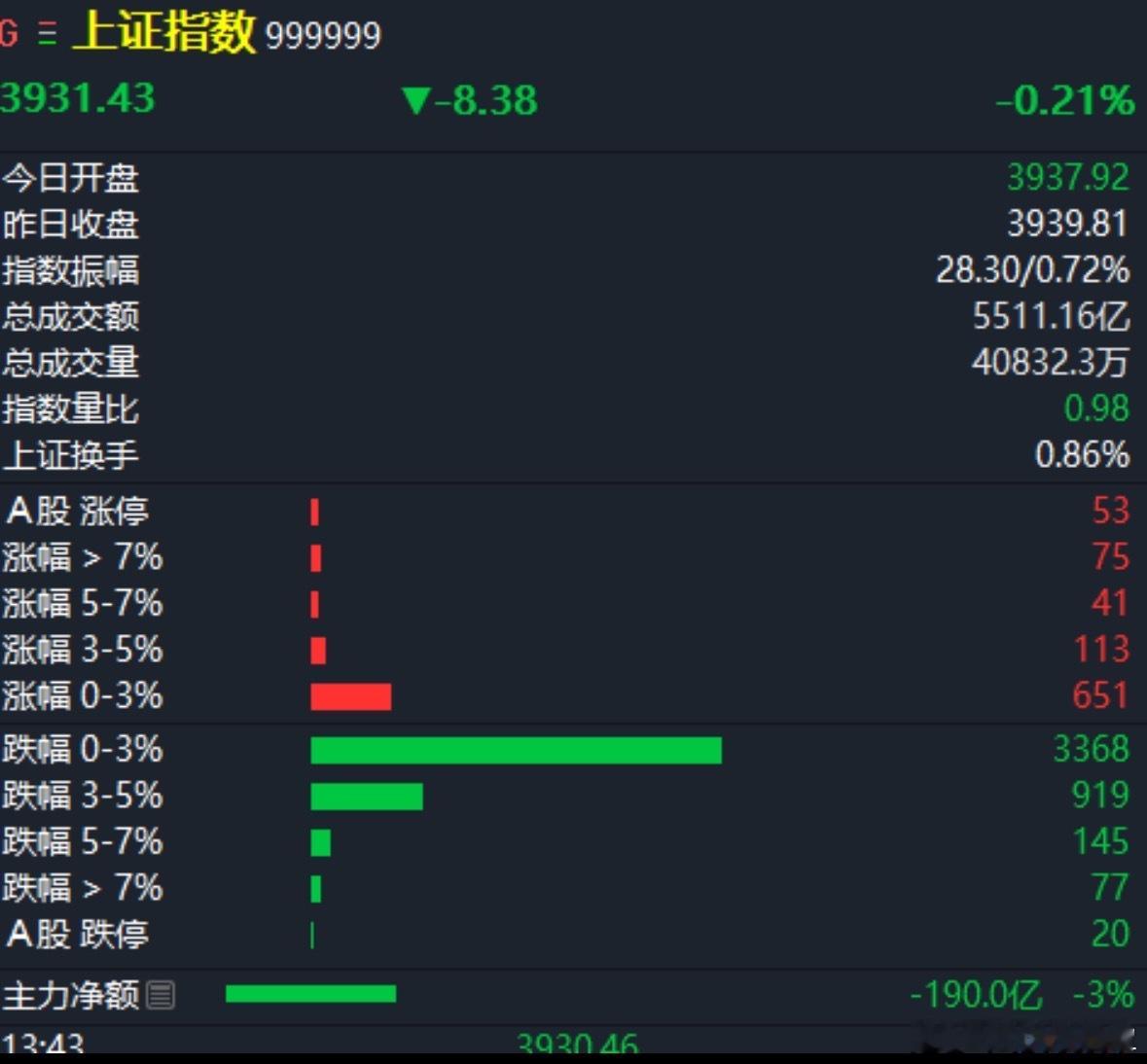 这两天是高位股的退潮期，昨天30多家跌停，今天截止目前也有20家跌停，多观望，谨