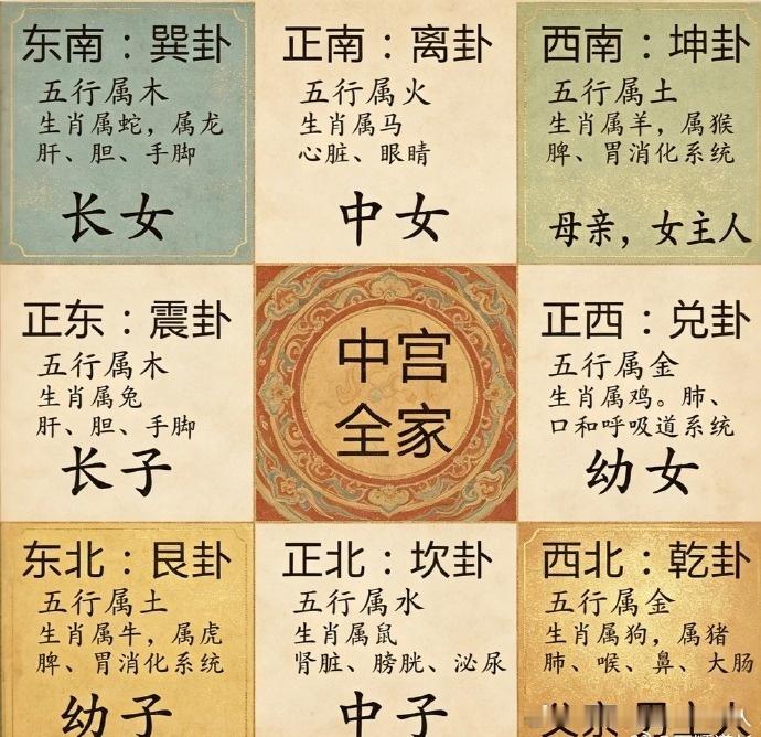 疾病与家宅方位的关系人们的健康，很大一部分受家居风水影响，切不可低估风水气场。人