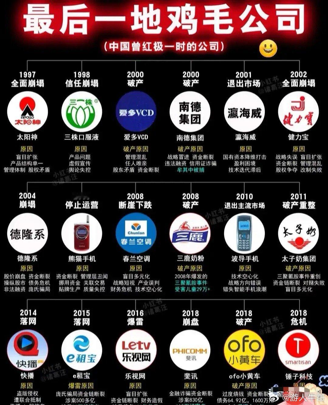 42家一地鸡毛的公司这些公司也曾盛极一时有些公司，只能说是咎由自取，其恶劣影响，