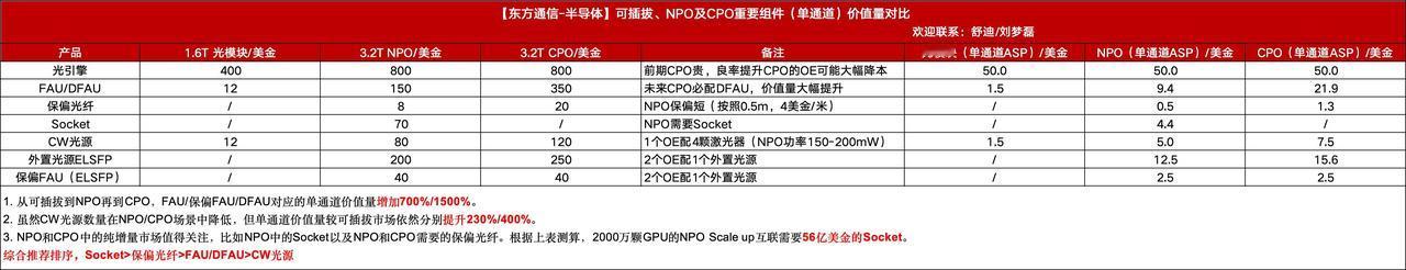 【东方通信-半导体】CPO的可维护性在DFAU，NPO的可维护性在Socket