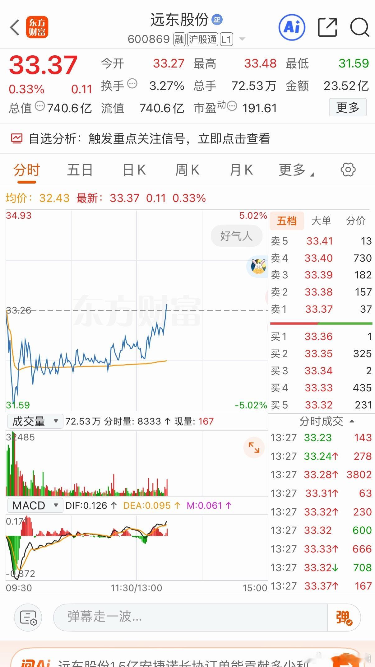远东 红没有仓位加了可惜 