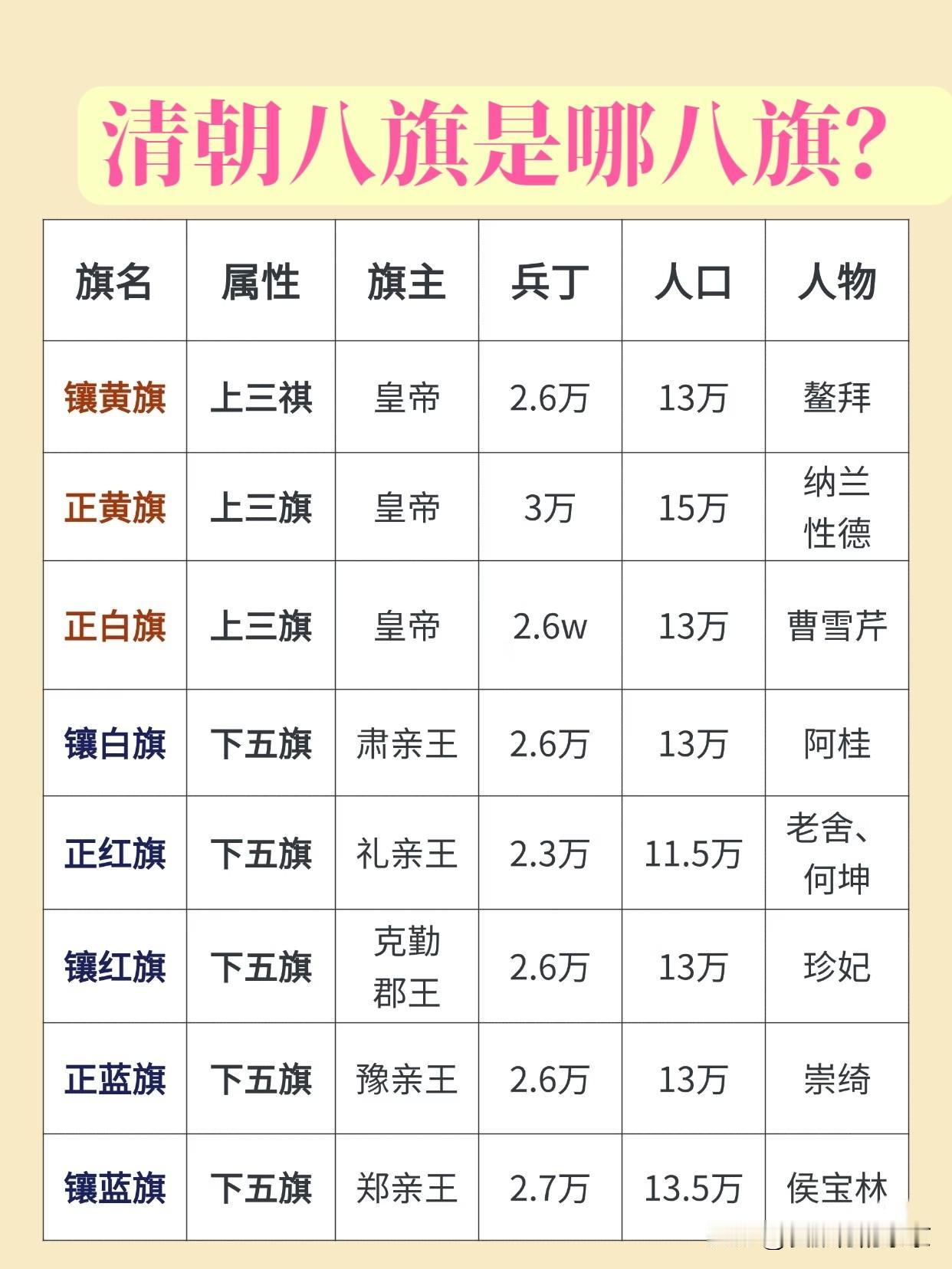 清朝的八旗都是哪八旗？
旗主都是谁？
1️⃣，镶黄旗，旗主～皇帝
2️⃣，正黄旗