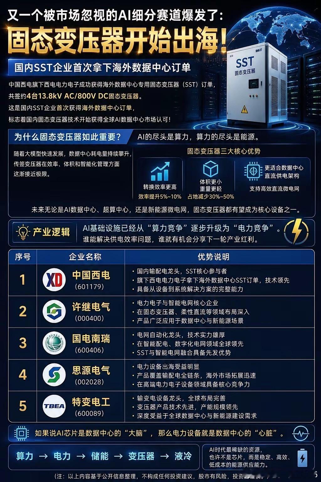 又一个被市场忽视的AI细分赛道爆发了：固态变压器开始出海！很多人盯着AI芯片、服