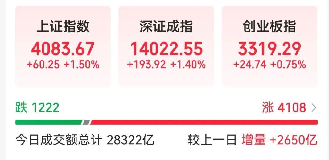 集体预警！
1月6日，北京，A股三大指数高开高走，成交额达2.83万亿元，超百股