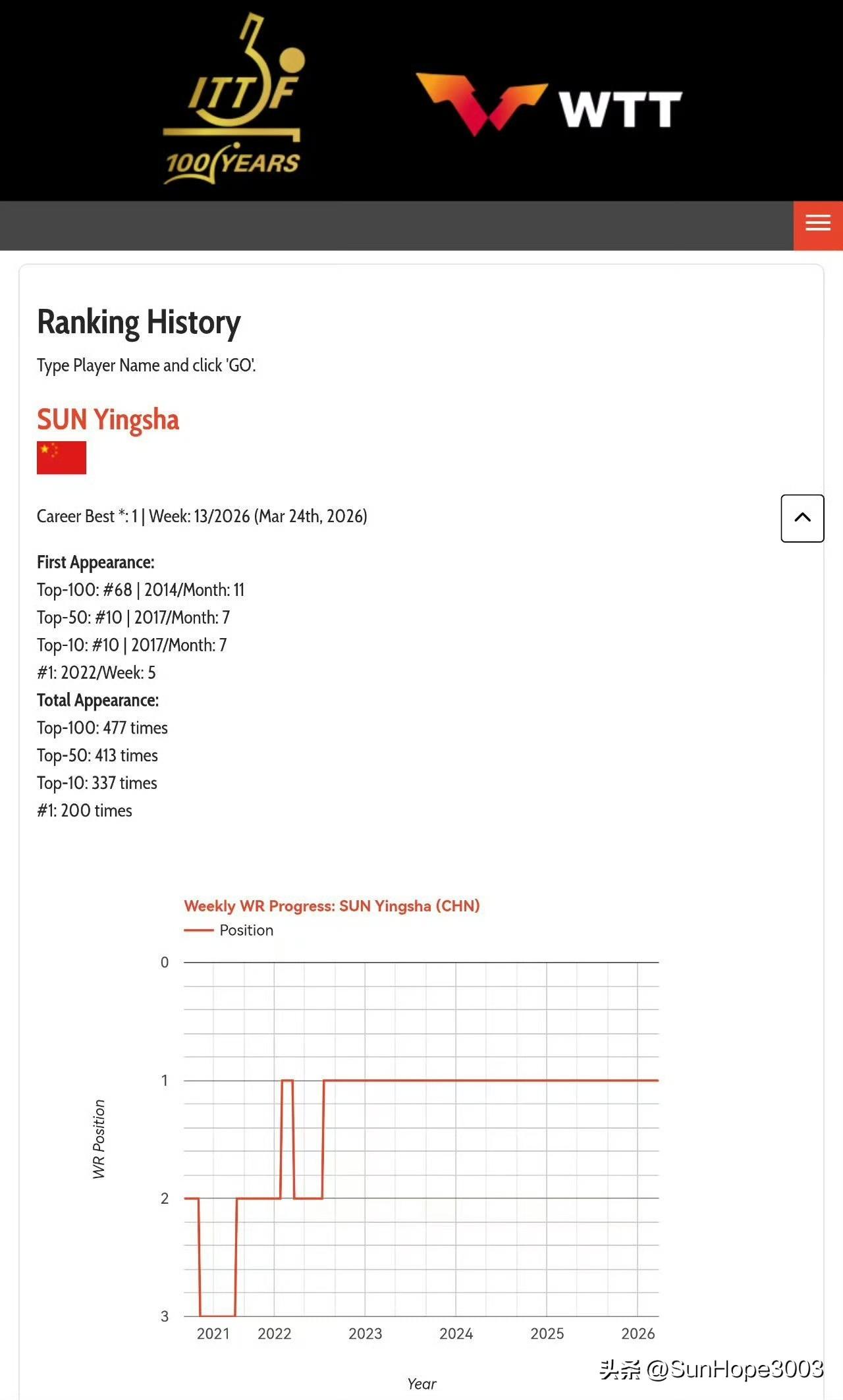 孙颖莎又解锁新记录，累计200周世界排名第一。

到达世界第一的运动员不止一位，