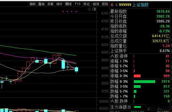 破位，这里收回支撑也只是短线，重点看3980-4000的压力！ 