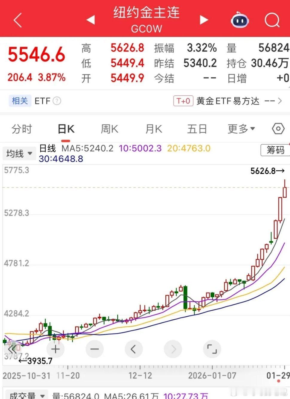 黄金、白银价格刷新历史的速度已经完全超越认知。昨天黄金价格还在5100-5200