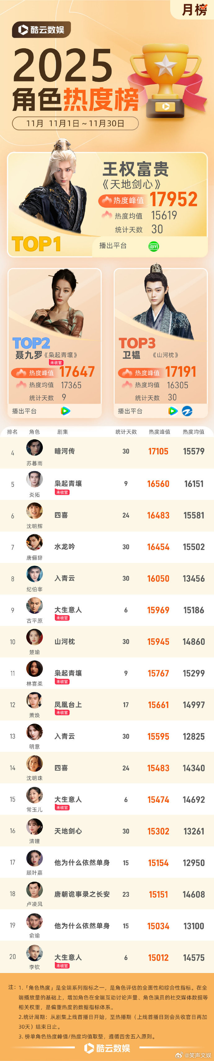 成毅王权富贵角色热度11月月冠成毅王权富贵登顶11月角色热度榜 成毅王权富贵凭借