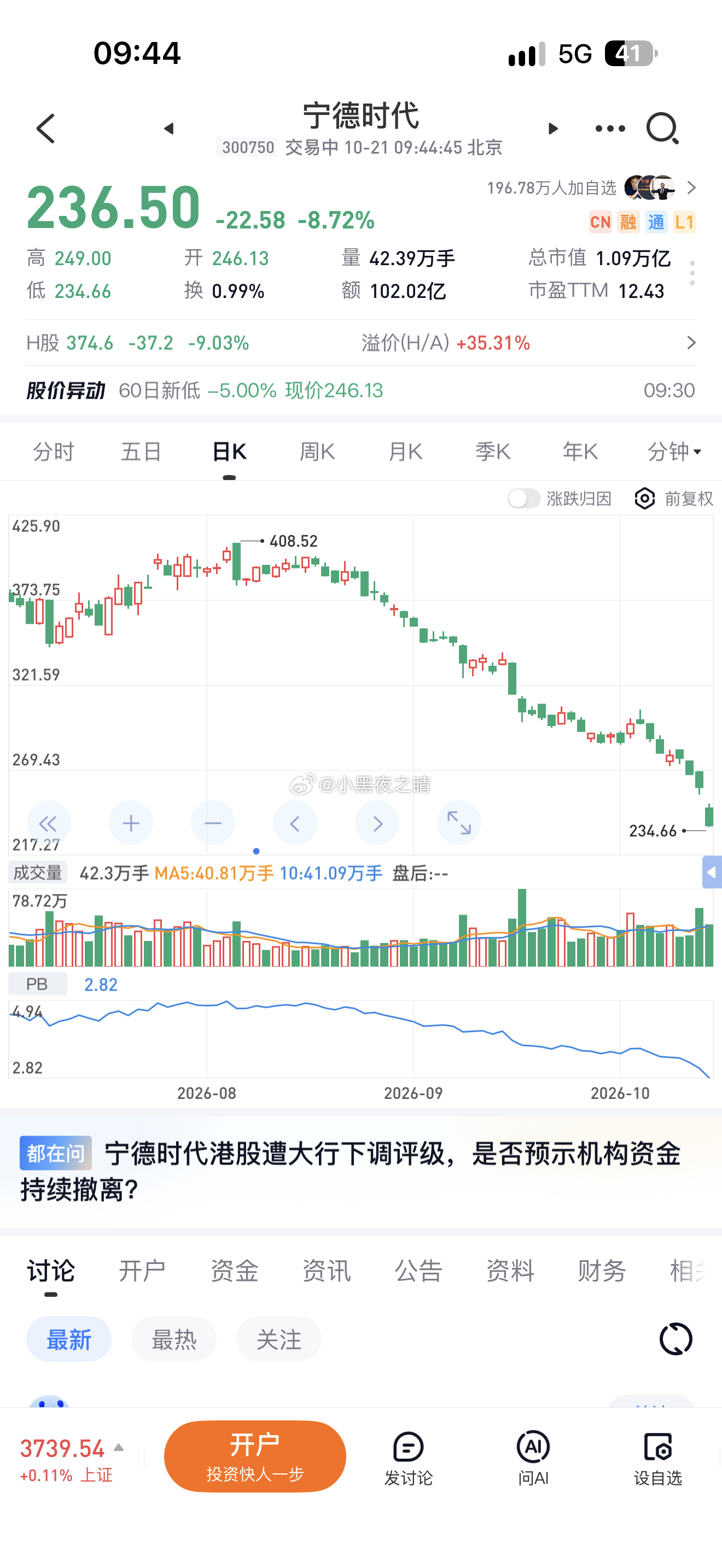 宁德时代跌这么多我没想到啊 ​​​