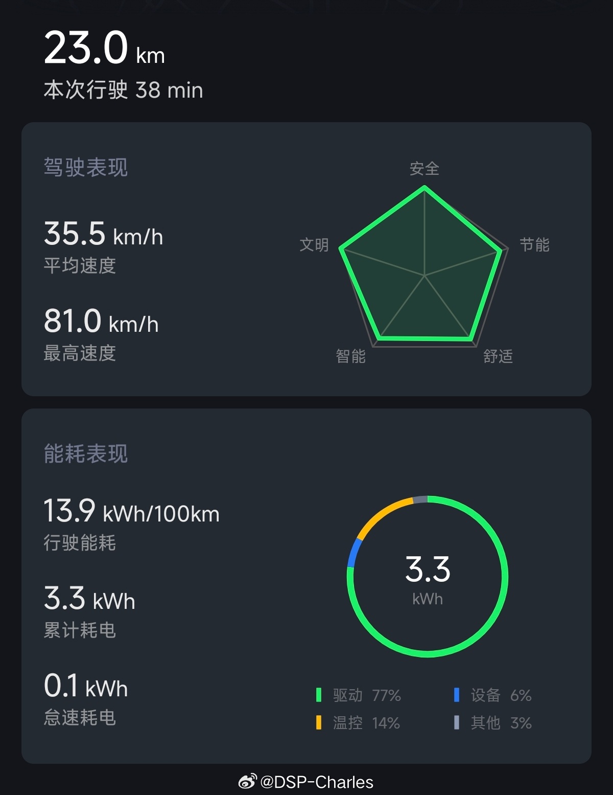 新SU7北京开到上海仅充1次电全程高速，全程空调满载，其实有很多对于能耗不利的场