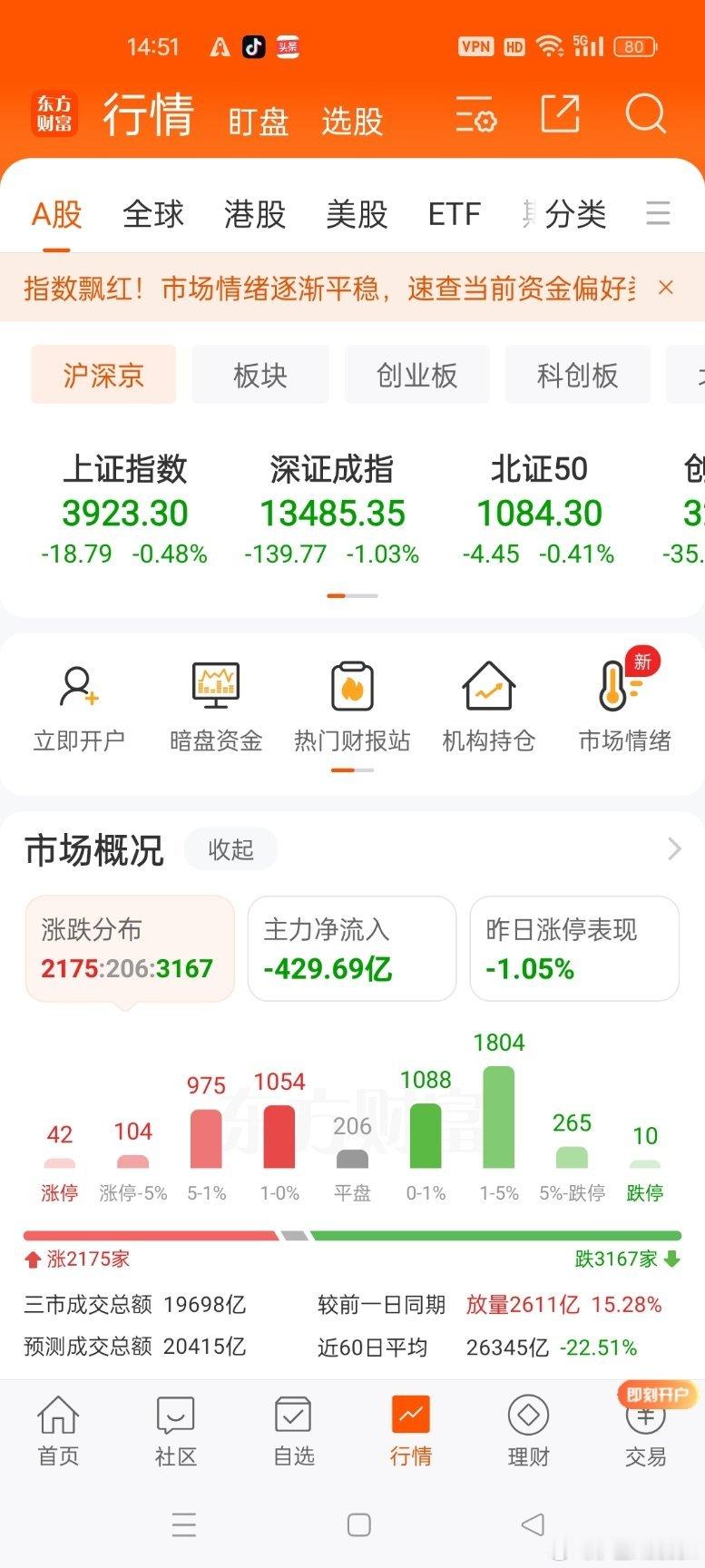 好消息，成交量放量，坏消息，放量往下跌。放量不涨徒伤悲，资金出逃要防备。 ​​​