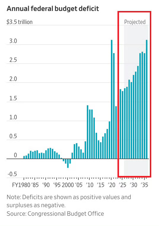 美国国会预算办公室的数据，到2036年，美国联邦政府预算年度赤字，预计将超过3万