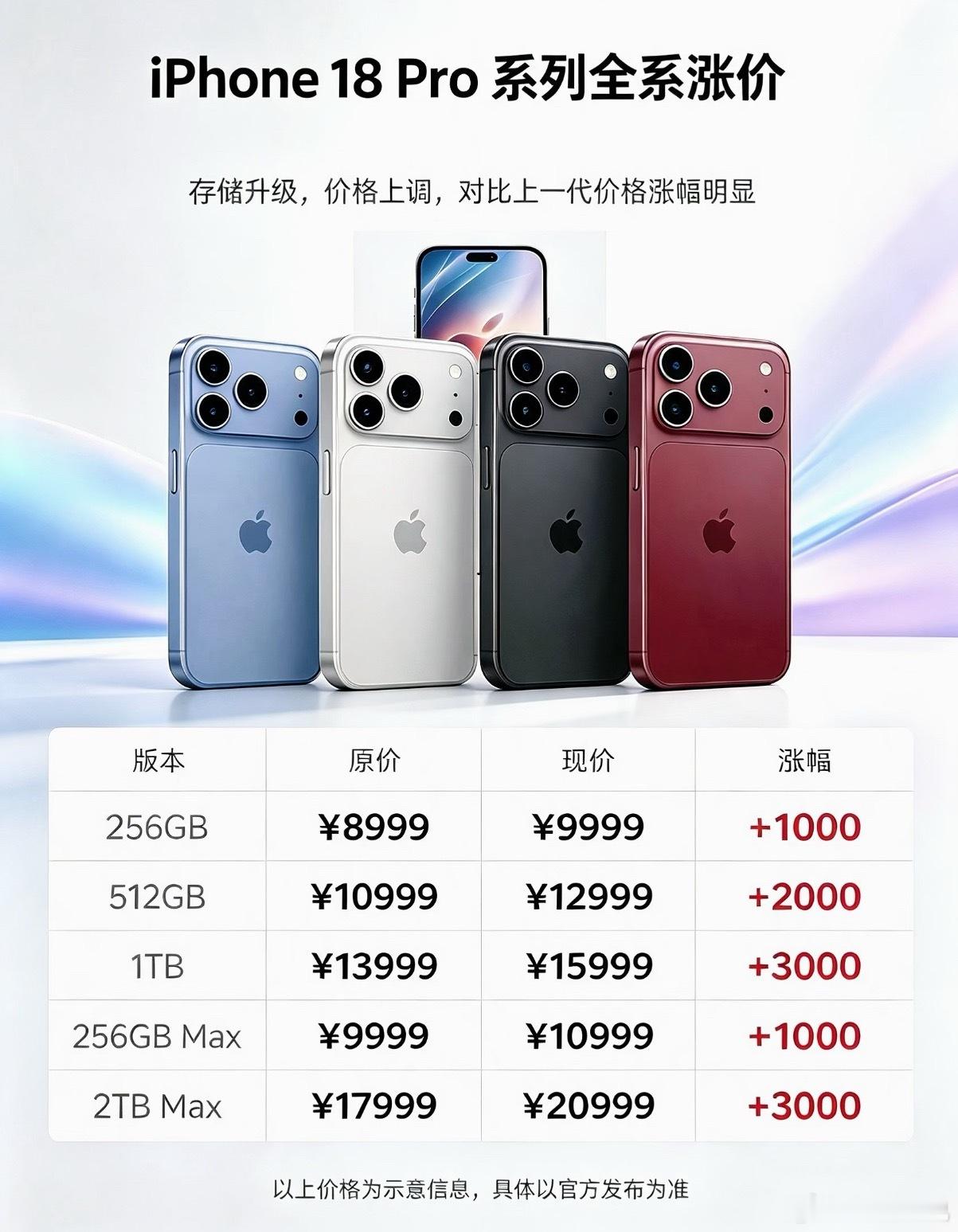 苹果9月新品全线涨价芯片存储成本上涨最后还是消费者买单。不光iPhone新款要提