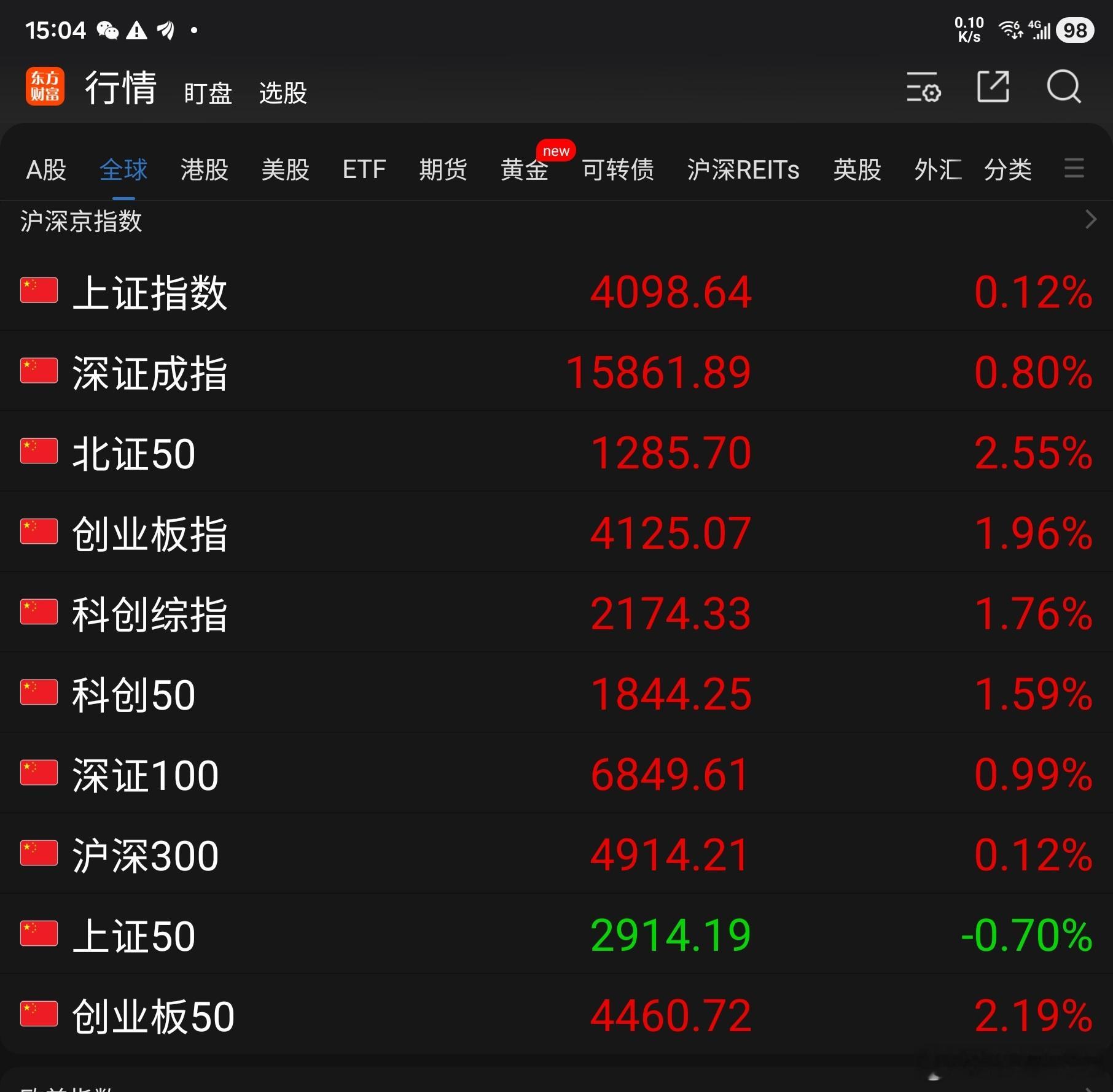 今天A 股大盘低开高走，走势好于昨天：东方财富App 显示的 10 项指数除上证