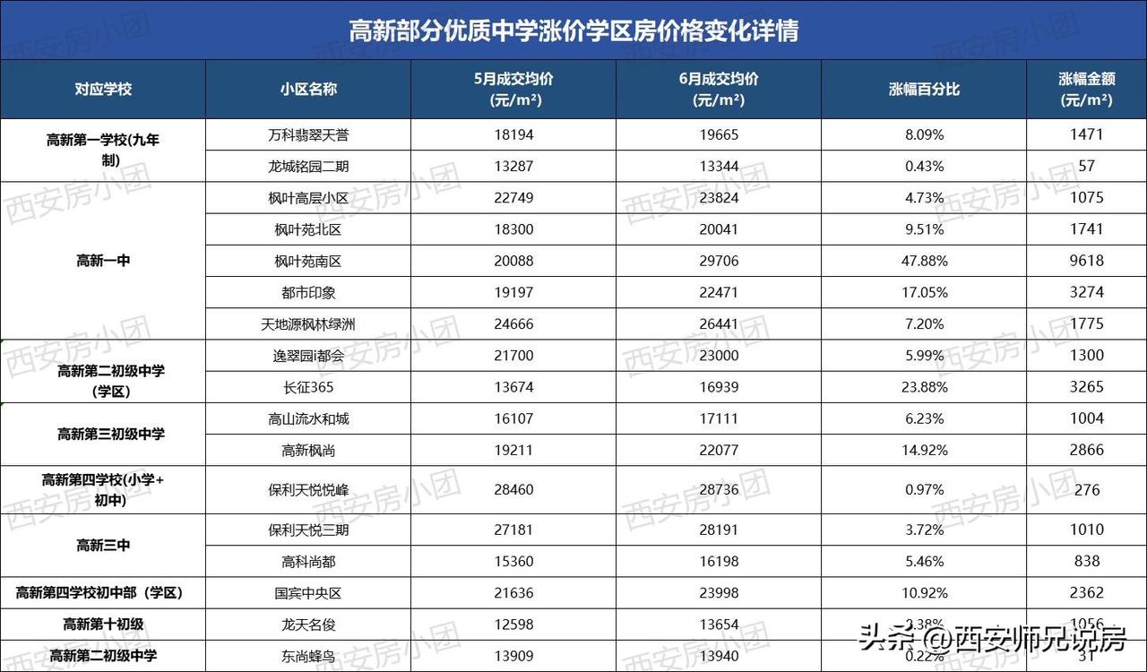 西安部分优质初中书包房价格上涨，最高的一平米竟然涨了将近10000元！学区书包房