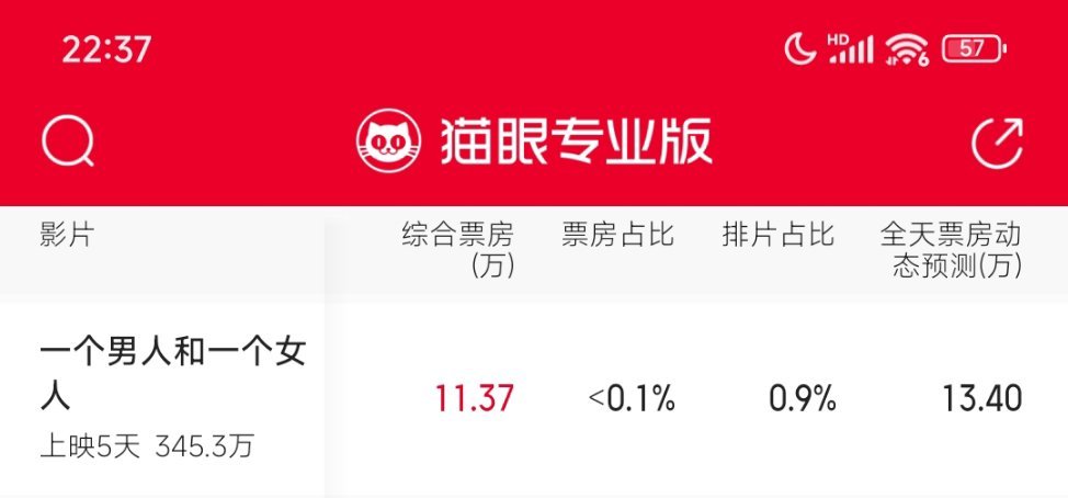 不是吧？黄渤倪妮这个电影上映5天了，票房300多万？？？还不够他们片酬的零头吧？