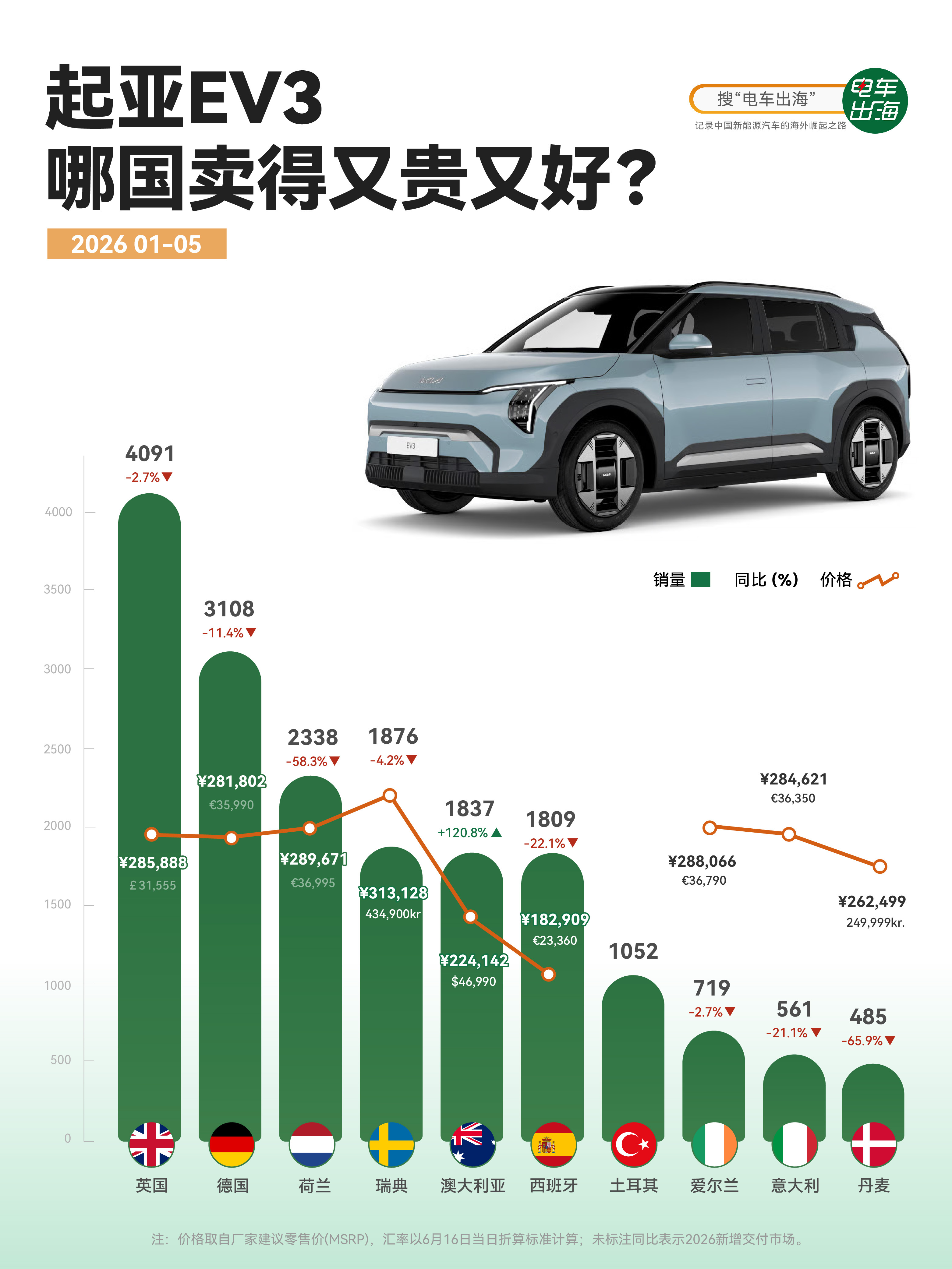【同一台起亚EV3，在全球卖出了五种市场剧本】起亚EV3本质就是一台全球入门纯电