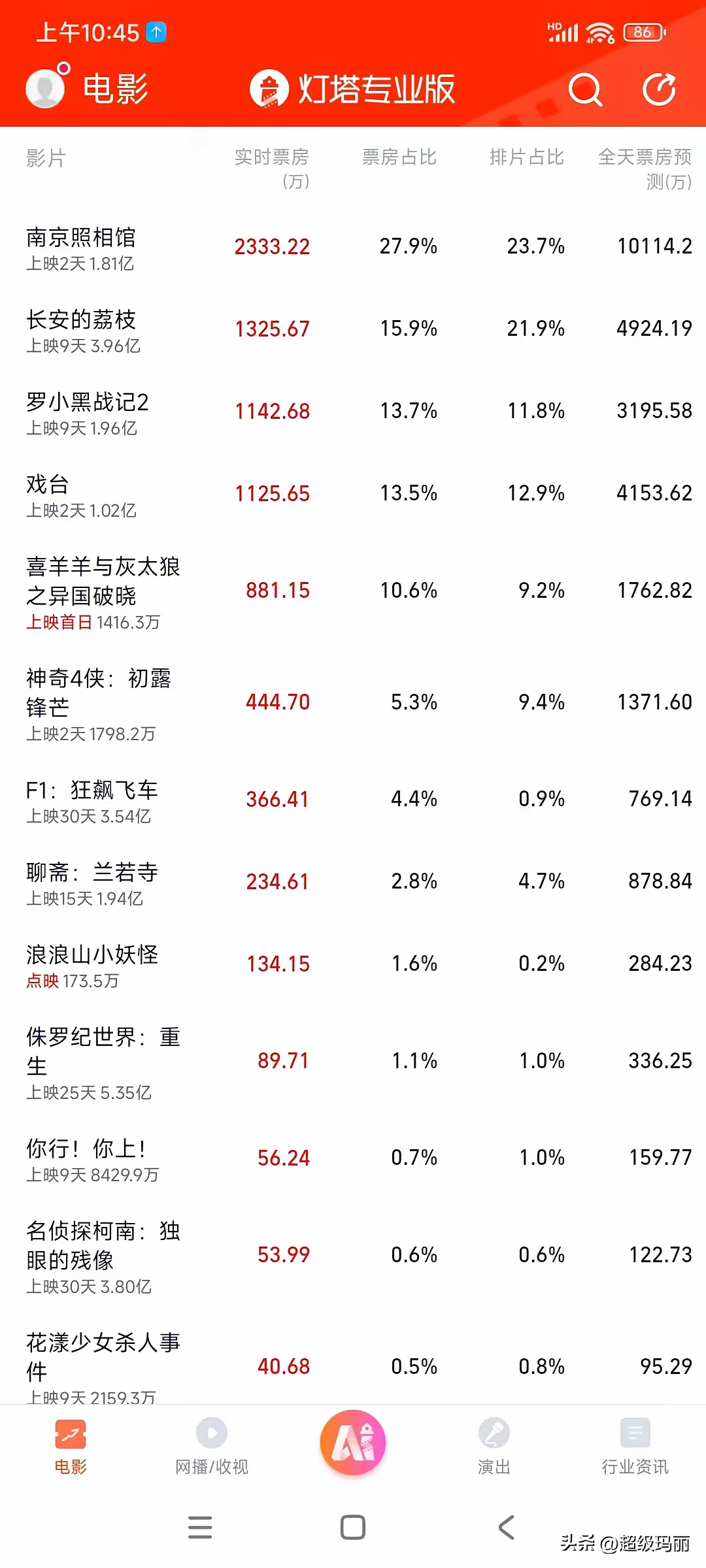 我的老天奶，上映第二天单日票房预测就破亿了，好久没看到这么激动人心的成绩了，这样
