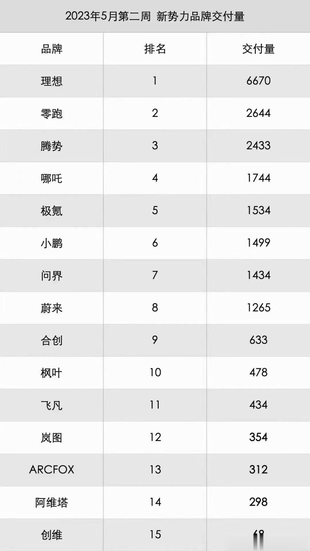5月第二周，新势力品牌交付量！#car时尚##我与汽车的日常# ​​​