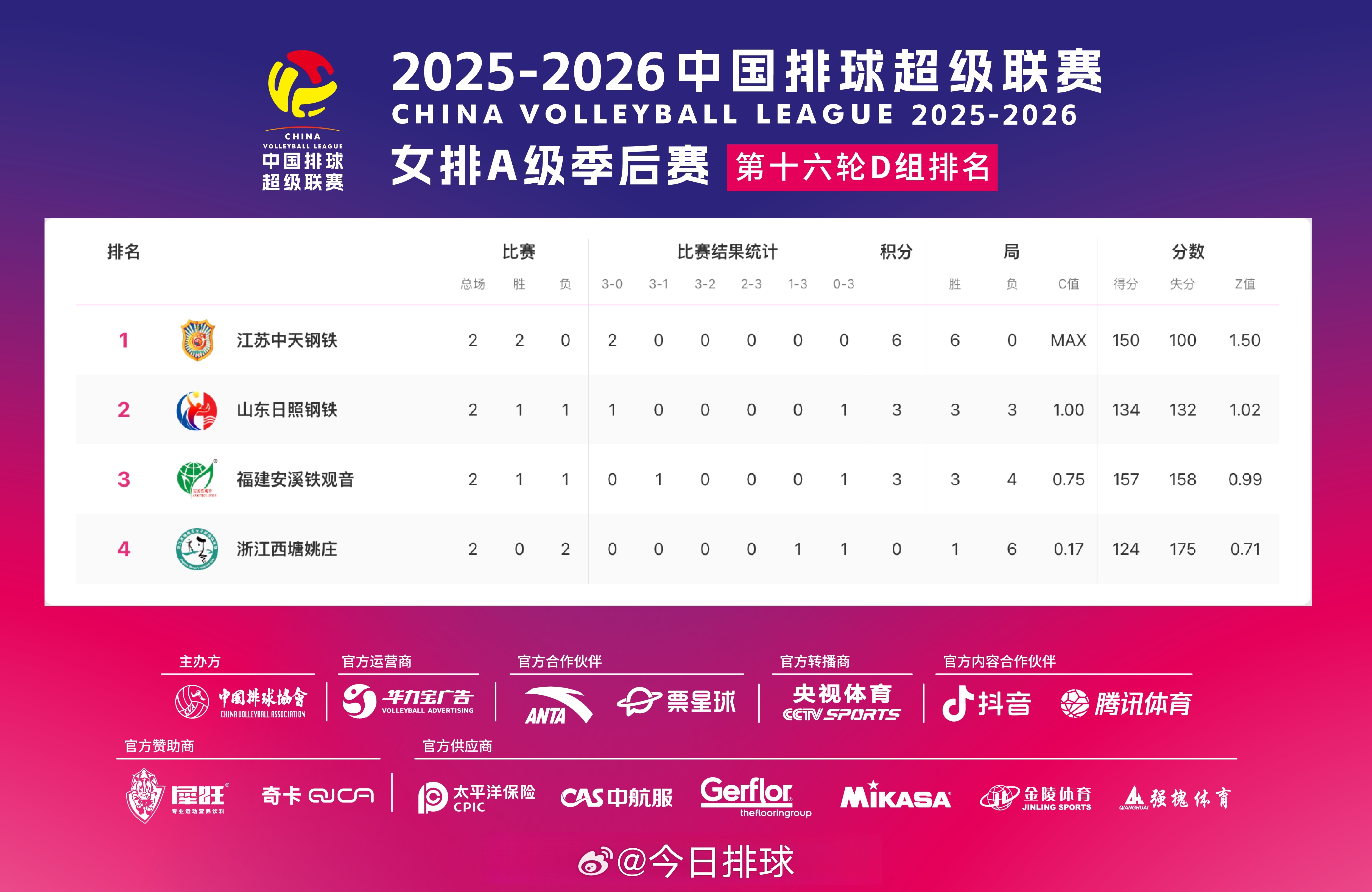 2025-2026中国女排超级联赛 A级季后赛2轮过后，C组和D组的积分排名。C