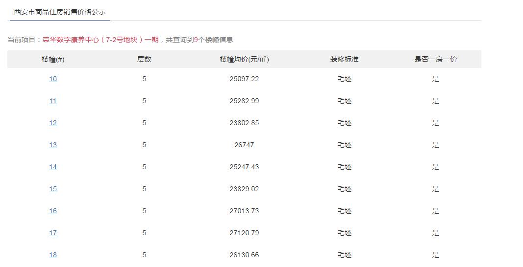 西安市鄠邑区毛坯房价突破2万元

西安市商品住房销售价格公示，荣华数字康养中心（