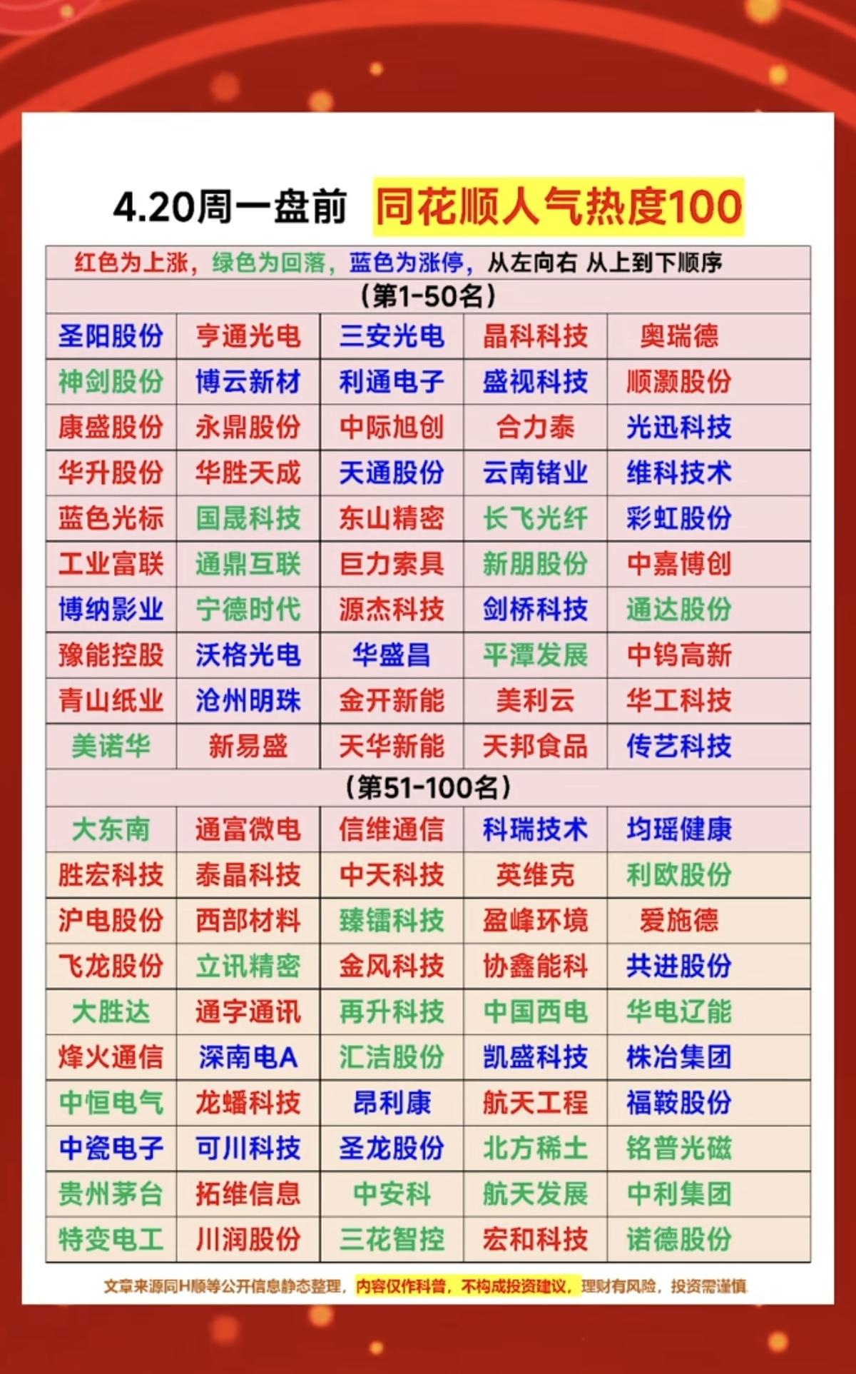 4.20周一  同花顺：人气热度榜TOP100

1.储能+电池
2.光模块+光