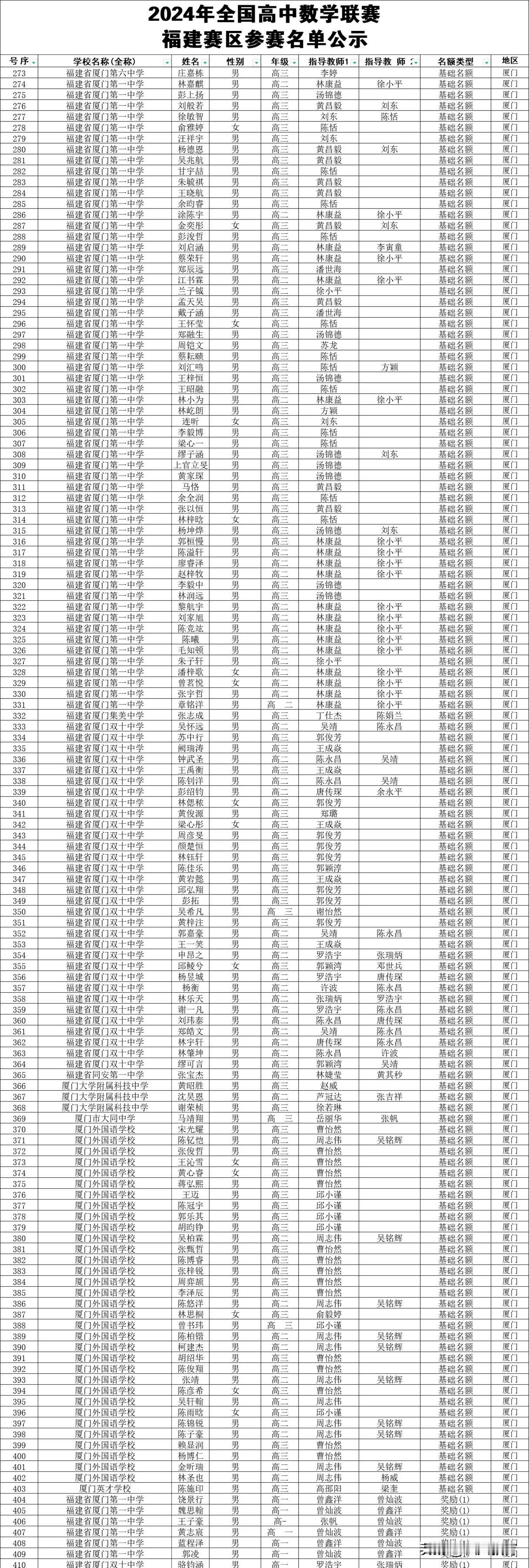 数学竞赛厦门180名顶级数学学霸参赛！来看看哪些学校有多少人！
福建省厦门第一中