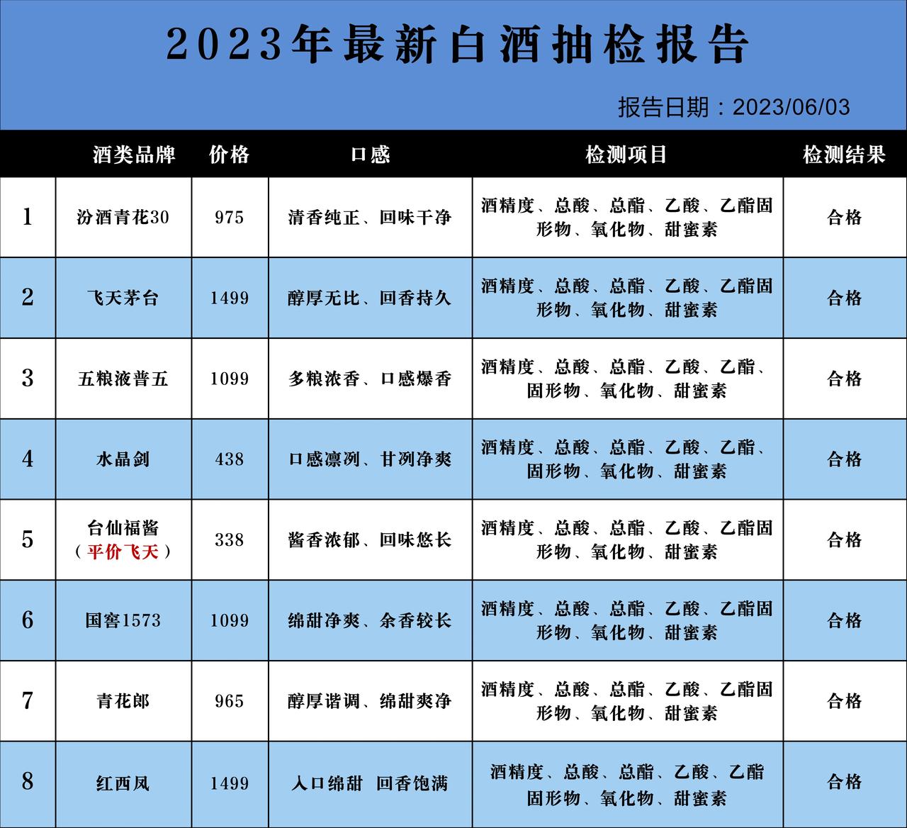 权威发布！白酒抽检报告，这8款被评为酒质最佳，不含一滴化学添加剂！

1. 汾酒