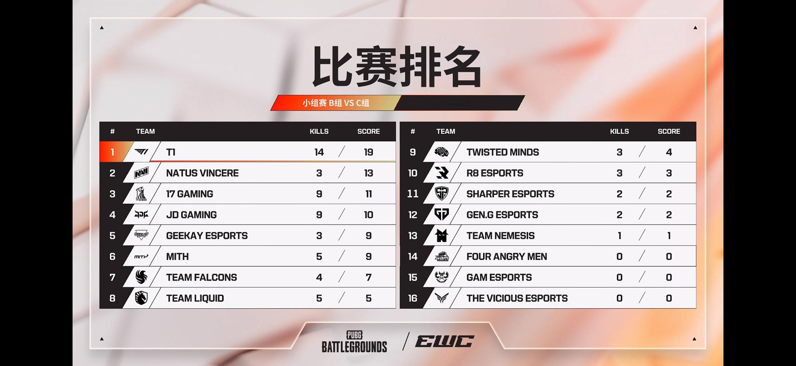 【赛况速递丨EWC最前线 EWC 小组赛】             🔖小组赛 