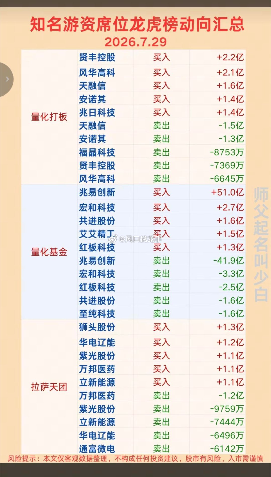 7月29日知名游资龙虎榜完整拆解（仅资金与盘面逻辑复盘，不构成任何投资交易建议；