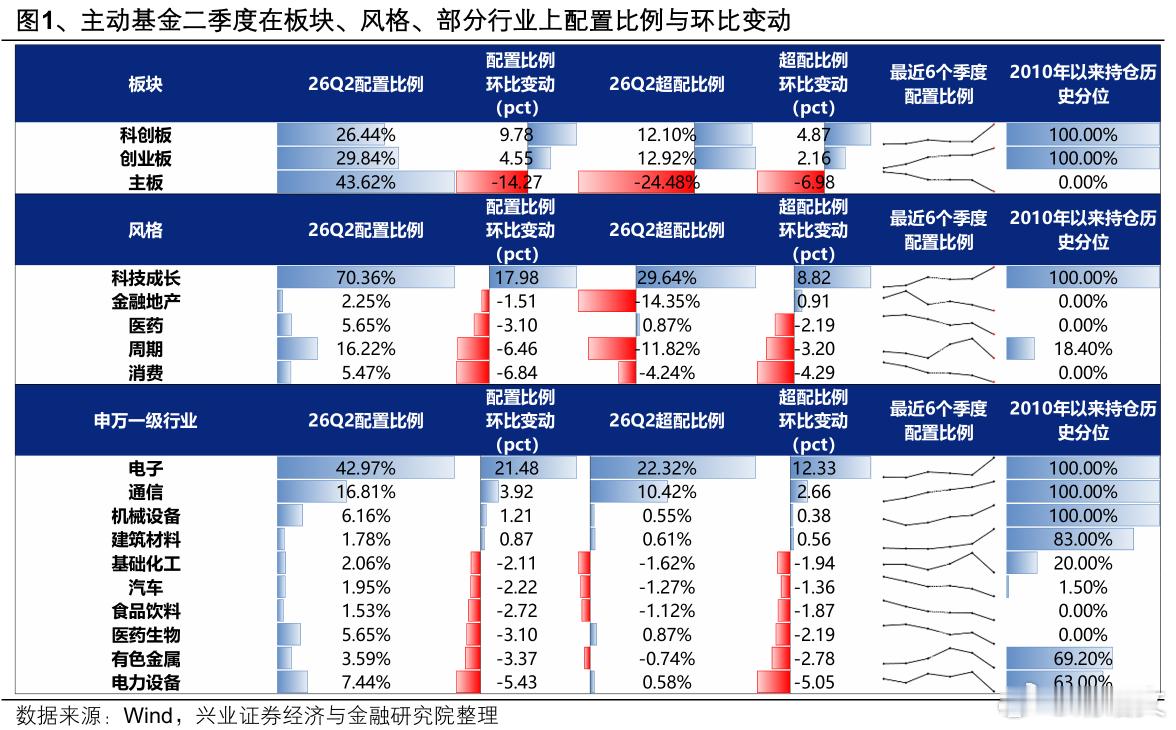 从基金持仓角度看行业估值水平，两者有较强的正相关性。a股 ​​​