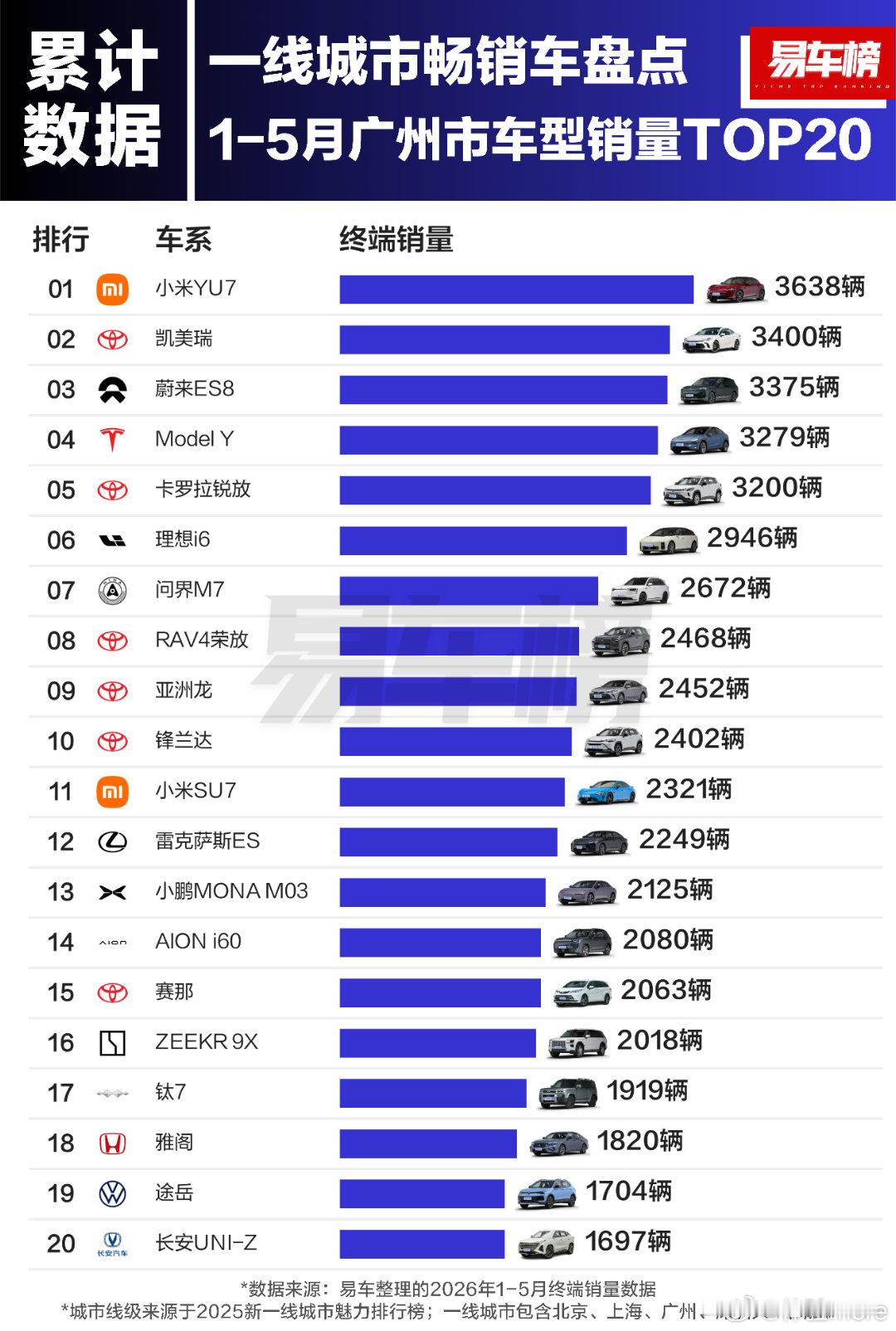 易车统计的【1-5月一线城市畅销车盘点】，小米YU7在三个一线城市都拿到了第一。