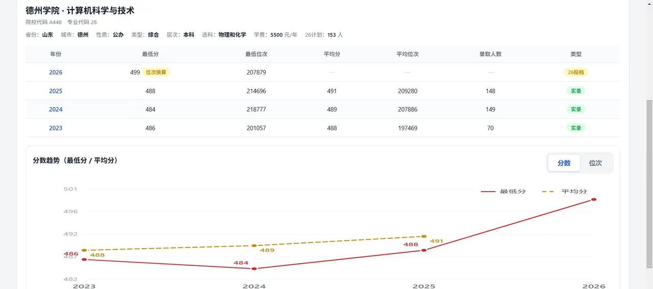 2026年德州学院计算机科学与技术折线图。近四年的录取最低位次和最低分的折线图，
