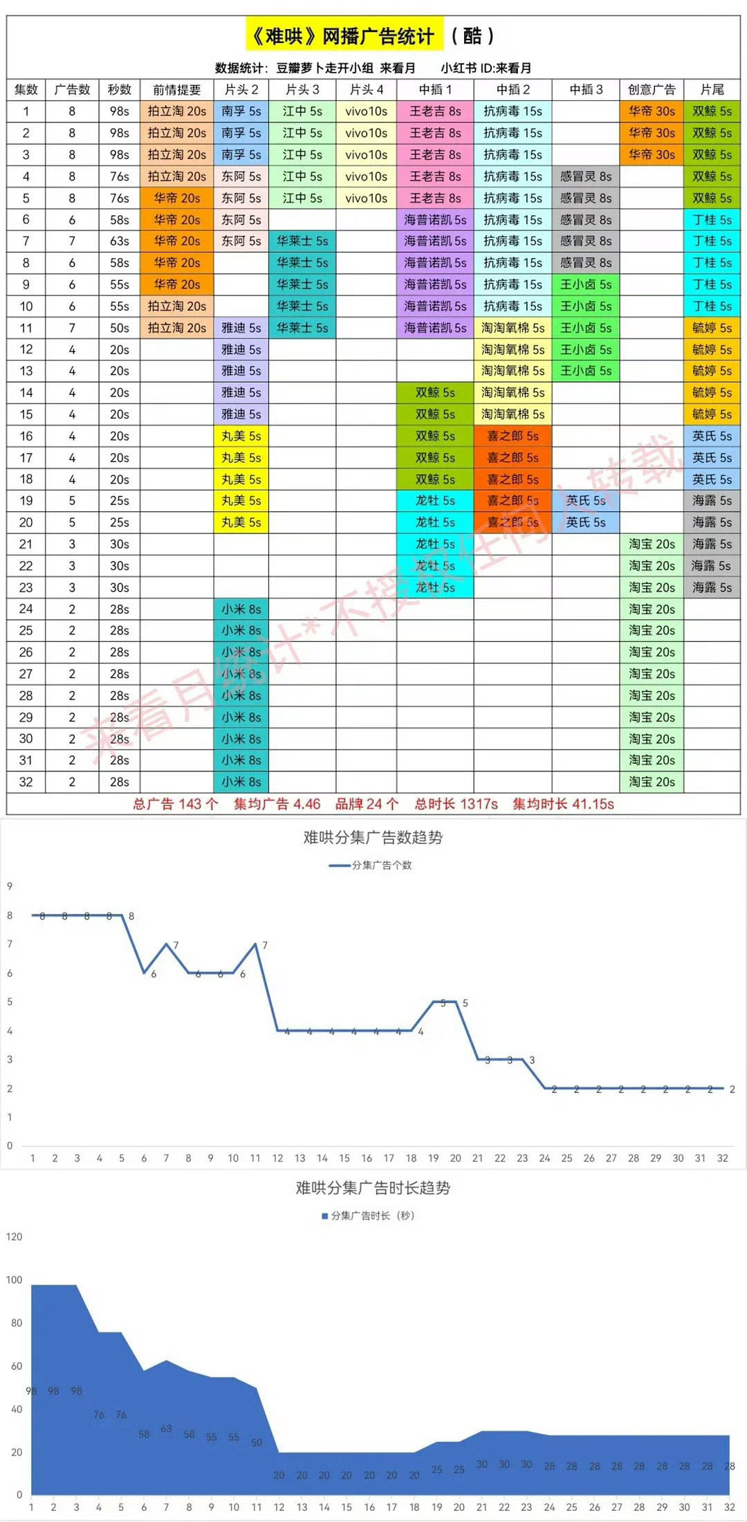 🔥白敬亭的难哄全集有广🔥白敬亭已经连续五部一番作品全集有广🫡白敬亭招商能力