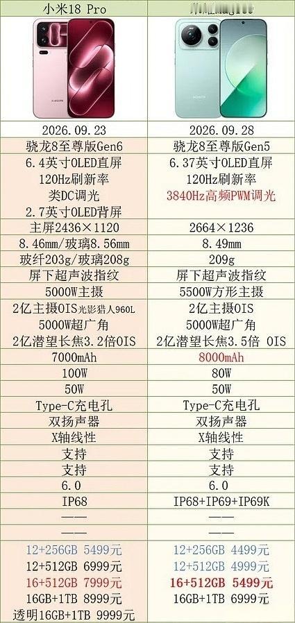 都是5499元，小米18 Pro和荣耀Magic9应该怎么选！
小米18 Pro