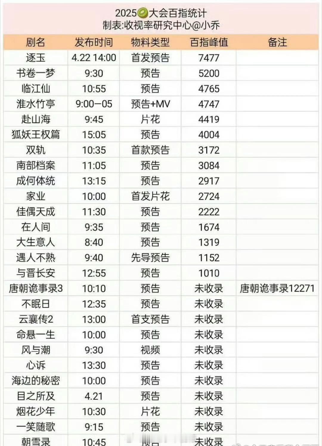 🥝大会剧集百指统计前三：逐玉、书卷一梦、临江仙 ​​​