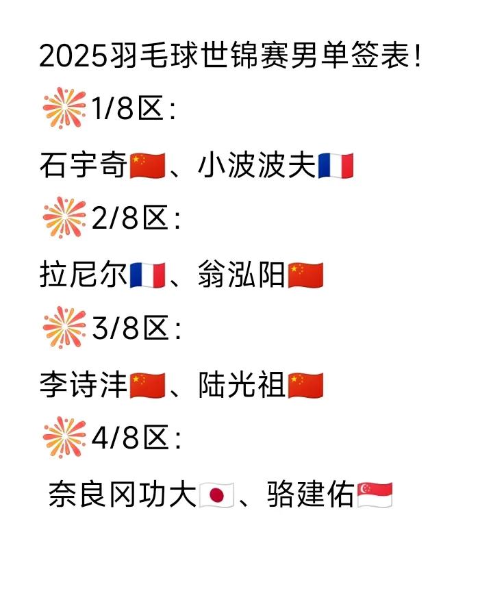 国羽男单全在上半区！
2025羽毛球世锦赛男单签表已出！
服了，论一个国家的四个