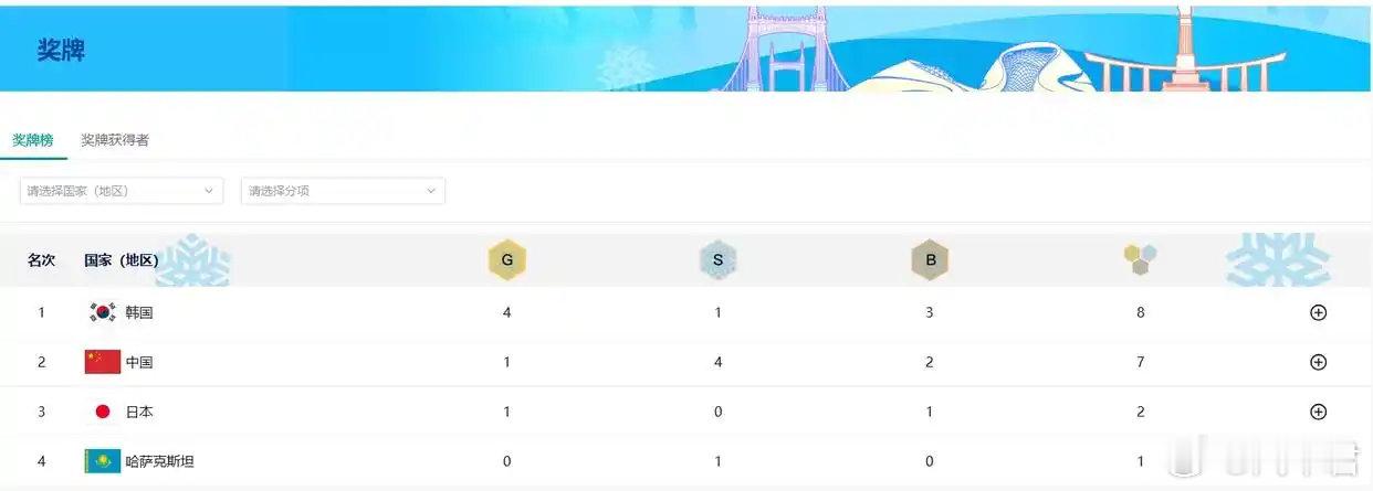 【 韩国队亚冬会连拿4金 】 中国暂列亚冬会奖牌榜第二  亚冬会今日多场项目决赛