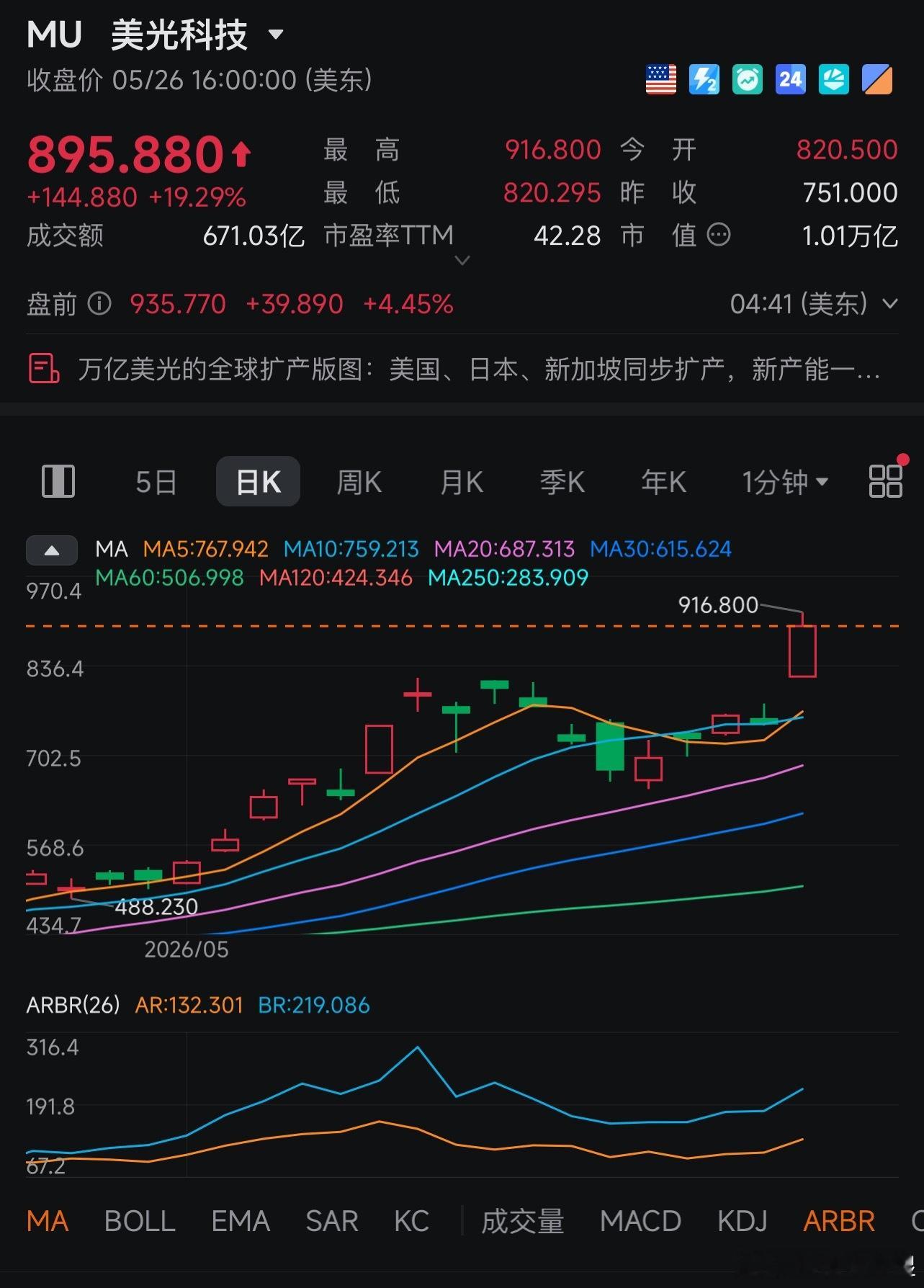 美光科技大涨19%牛了13了，又一个万亿美金巨头诞生了，这个体量还能有这个涨幅，