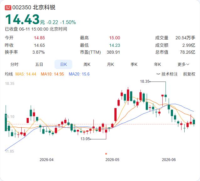 净资产为负的子公司，被北京科锐以1元“甩卖”。6月10日，公司公告同意全资子公司