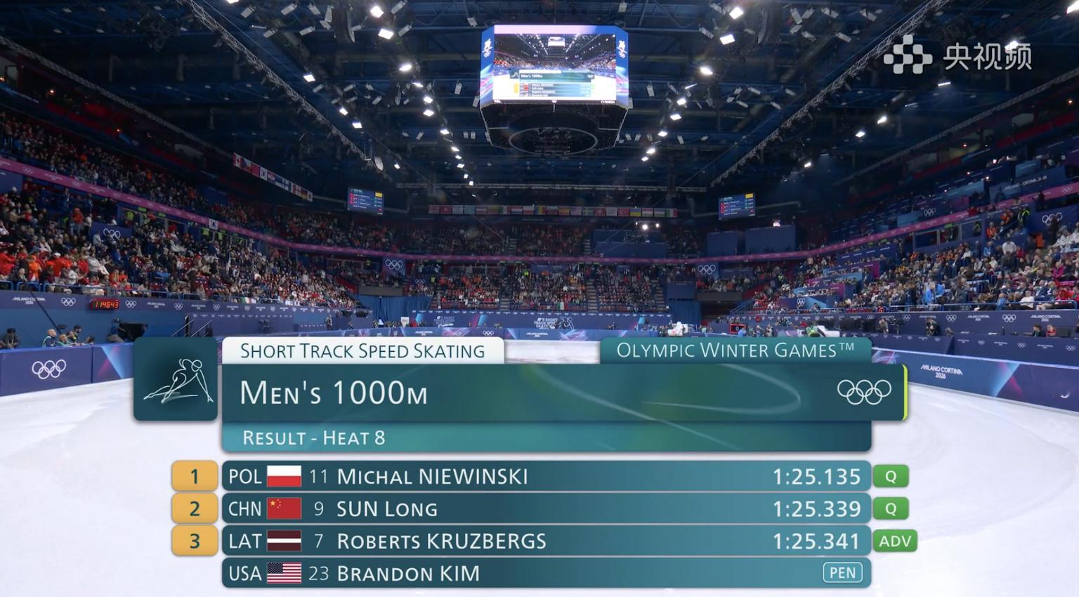 孙龙1000米小组第二米兰冬奥会短道速滑男子1000米预赛，孙龙获得小组第二。孙