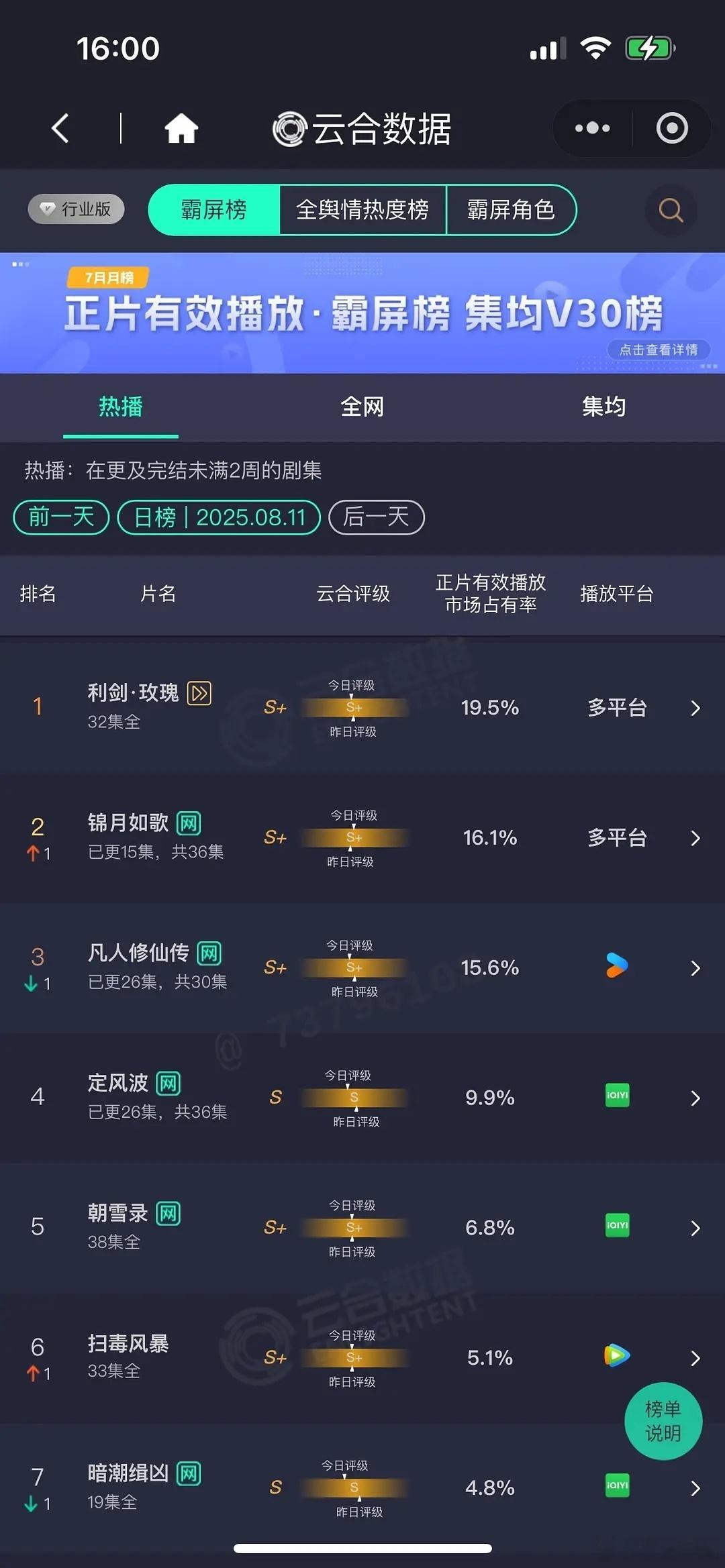 利剑玫瑰删减剧情炸裂8月11日云合播放量，大盘2.20亿！利剑玫瑰  4290锦