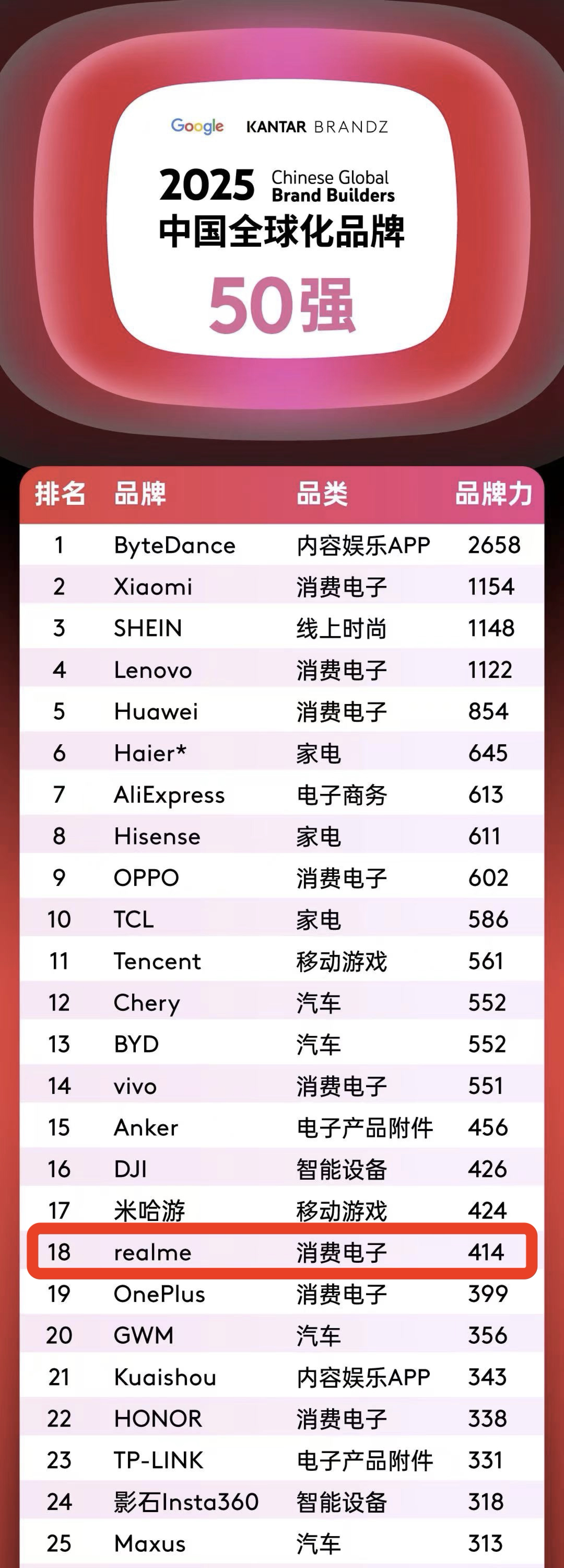没想真我手机全球化率这么高，连续4年入选凯度BrandZ中国全球化品牌50强，今