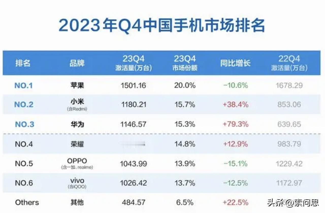 单挑苹果，华为Pura70现货已到！经销商打款备货 门店盲订可选三款机型
听说第